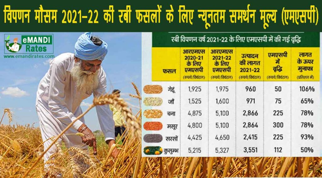 Rabi MSP Increase LIST 2021 Under Modi Government (Rs)