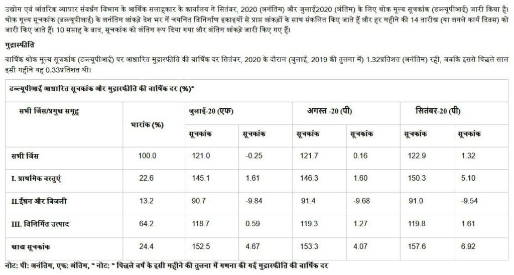 wholesale price index wpi inflation rises for september 2020 says government of india news in hindi