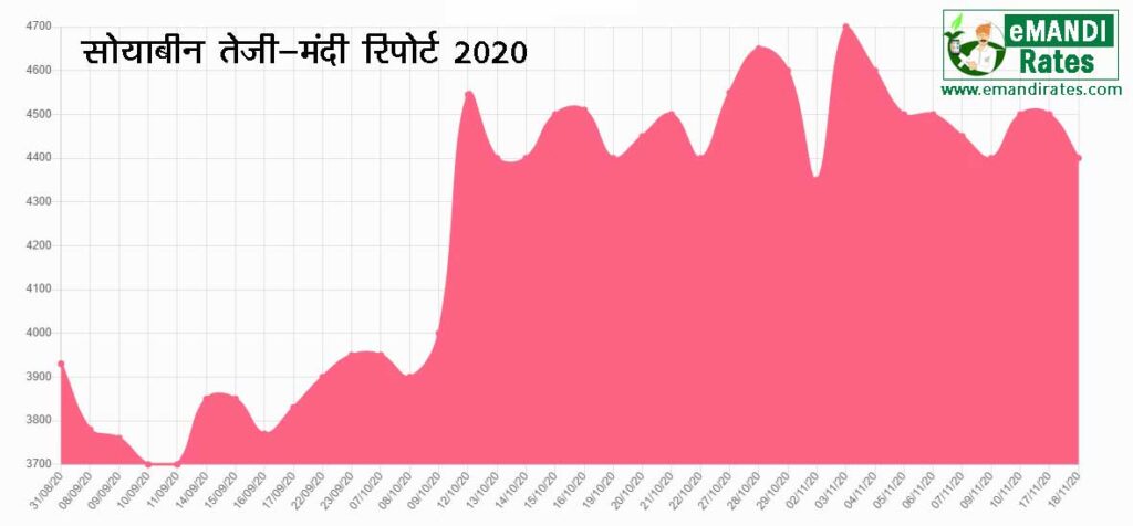 soybean mandi bhav 2020