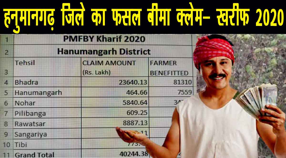 हनुमानगढ़ फसल बीमा क्लेम खरीफ 2020