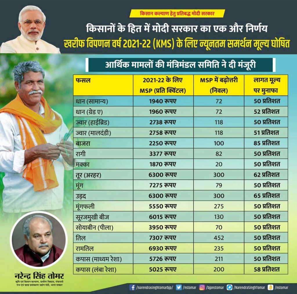 new minimum support price for kharif crops 2021-2022