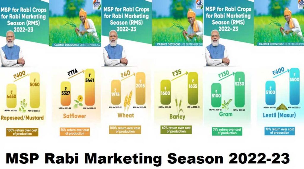 MSPs for all Rabi crops for marketing season 2022-23