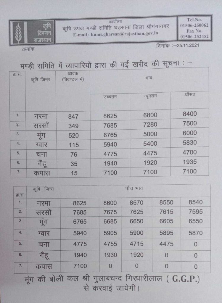 gharsana mandi bhav 25-11-2021