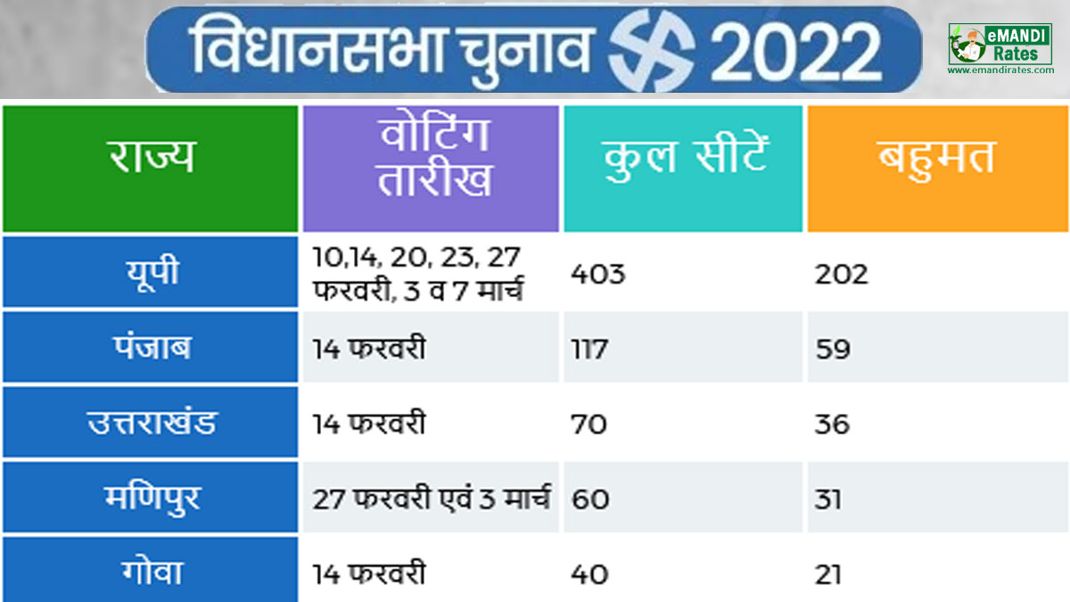 vidhan sabha chunav 2022 date