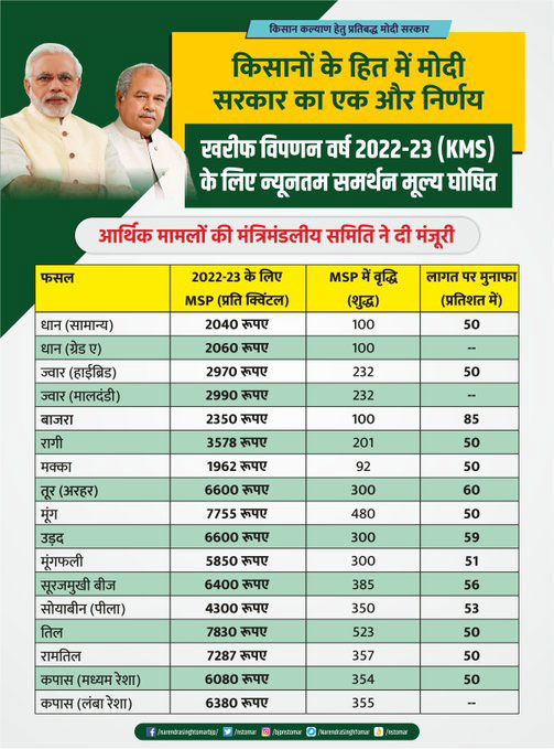 MSP For Various Kharif Crops Hiked