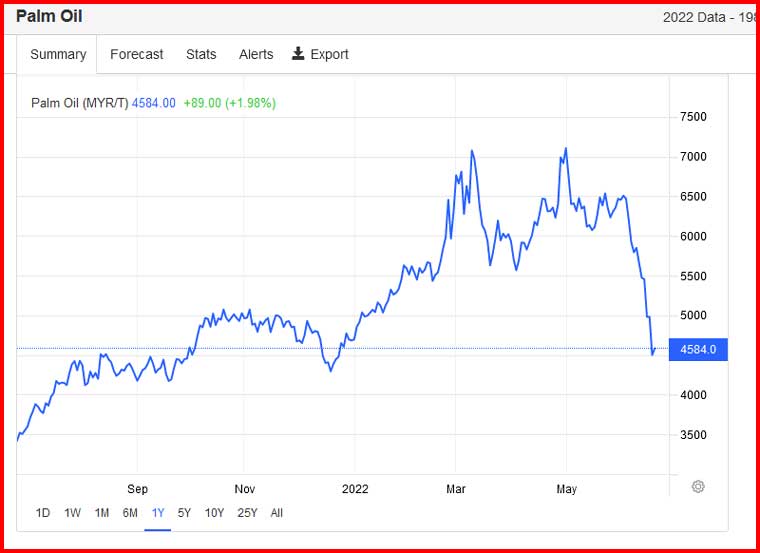 Malaysian palm oil price