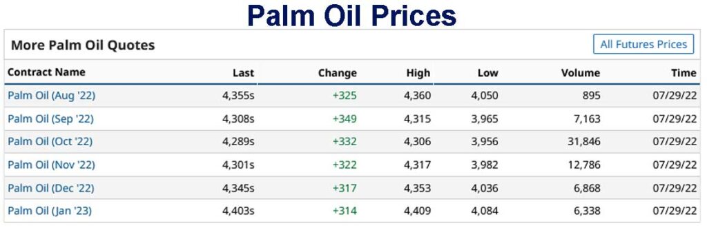 Palm Oil Futures Prices