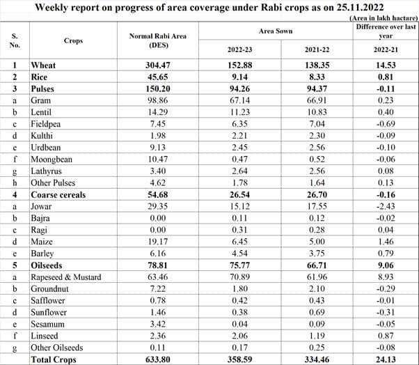 Rabi Crops 2022-23 area increased