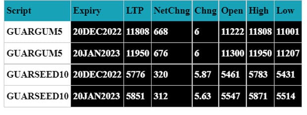 Strong Rise in Guar NCDEX