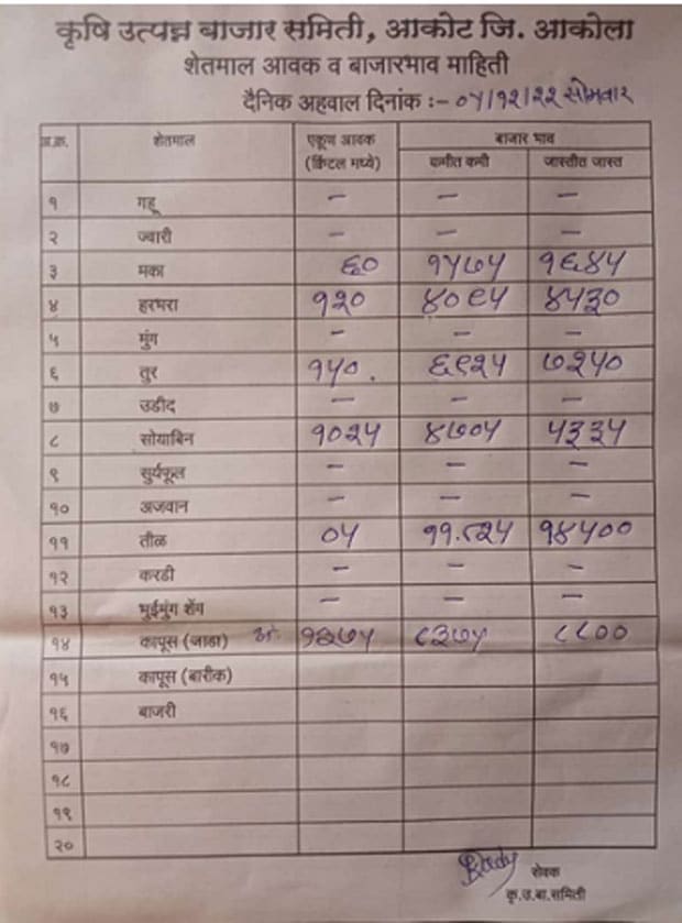 Akot Mandi Bhav Today
