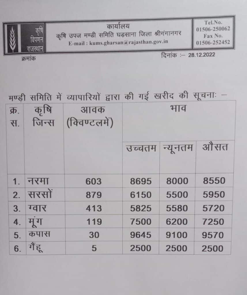Gharsana Mandi Bhav