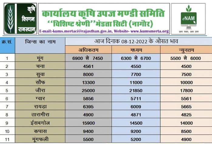 merta mandi bhav 08-12-22