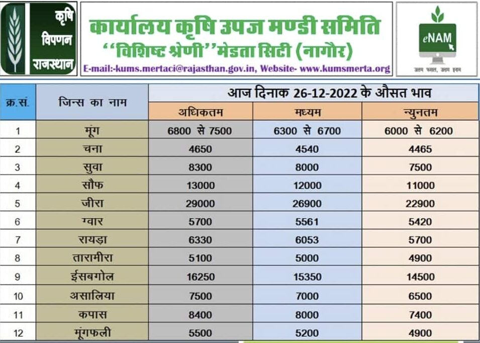 मेड़ता कृषि उपज मंडी में कृषि जिंसों के भाव आज दिनांक 26 दिसंबर 2022
