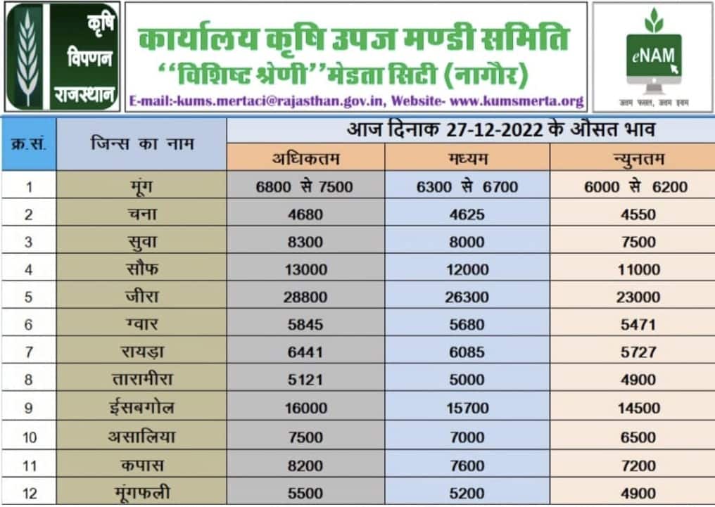 मेड़ता कृषि उपज मंडी में कृषि जिंसों के भाव आज दिनांक 27 दिसंबर 2022