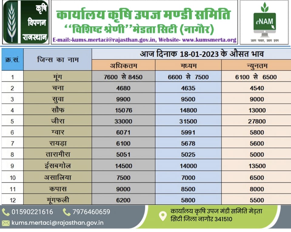 Merta mandi ke bhav