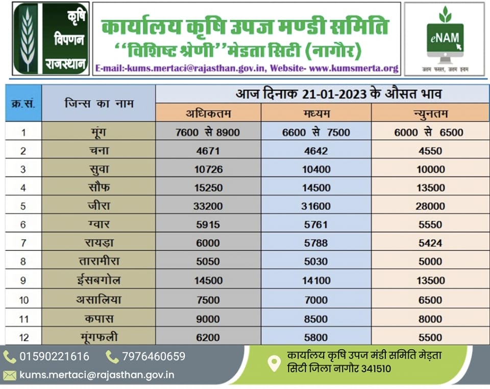 मेड़ता कृषि उपज मंडी में कृषि जिंसों के भाव । आज दिनांक 21 जनवरी 2023