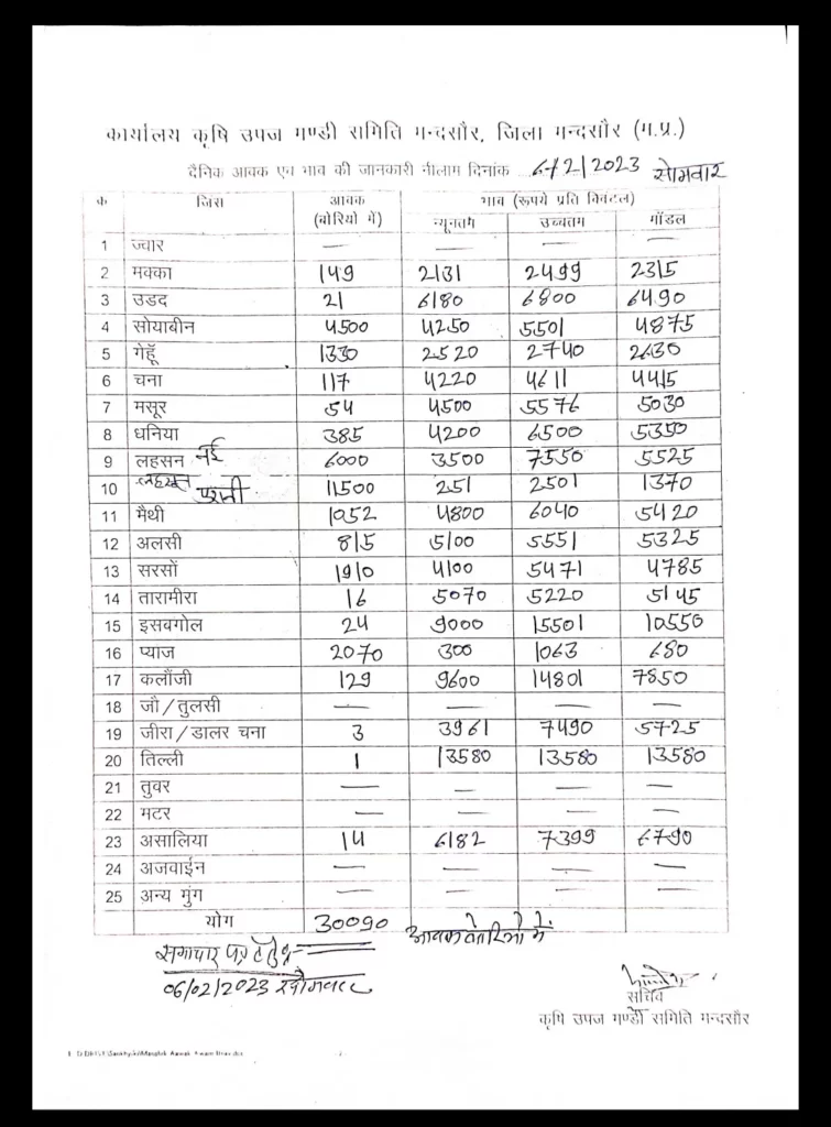 Mandsaur Mandi Bhav 6 February