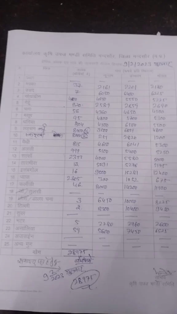 Mandsaur Mandi Bhav 9 February