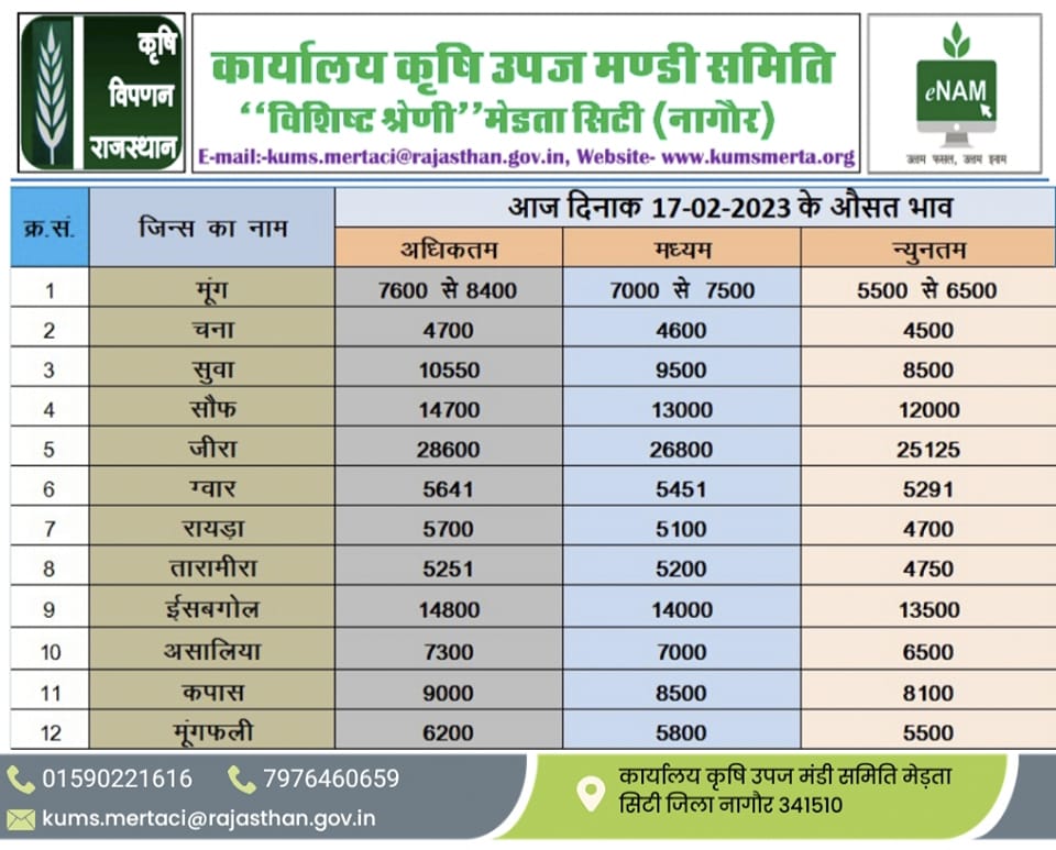 Merta Mandi Bhav 17 Feb 2023