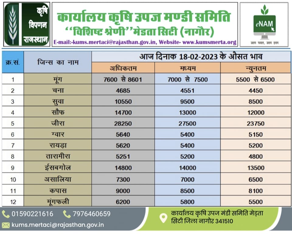 Merta Mandi Bhav 18 Feb 2023