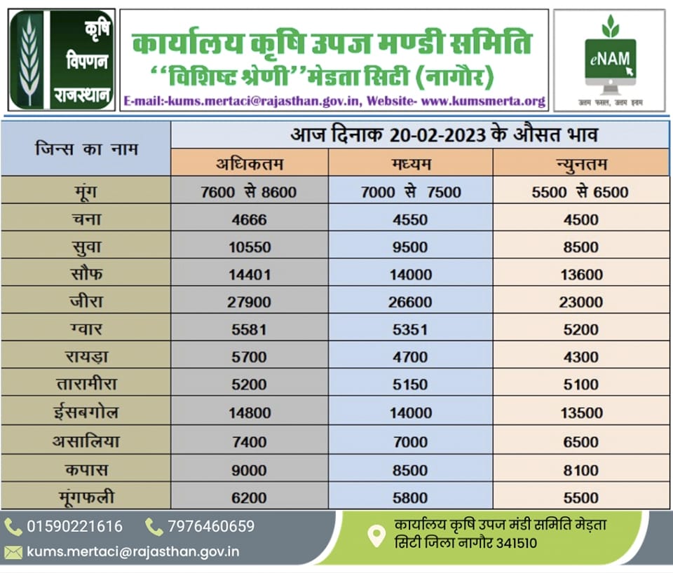 Merta Mandi Bhav 20 Feb 2023