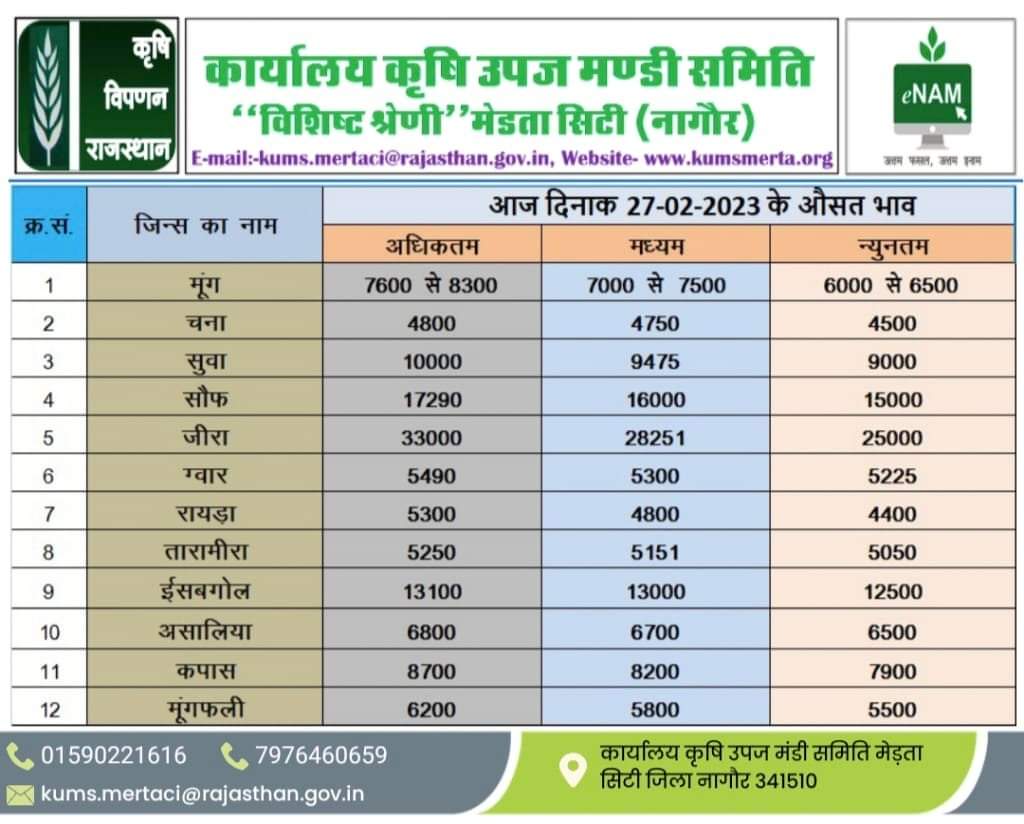 merta mandi bhav 27-02-23