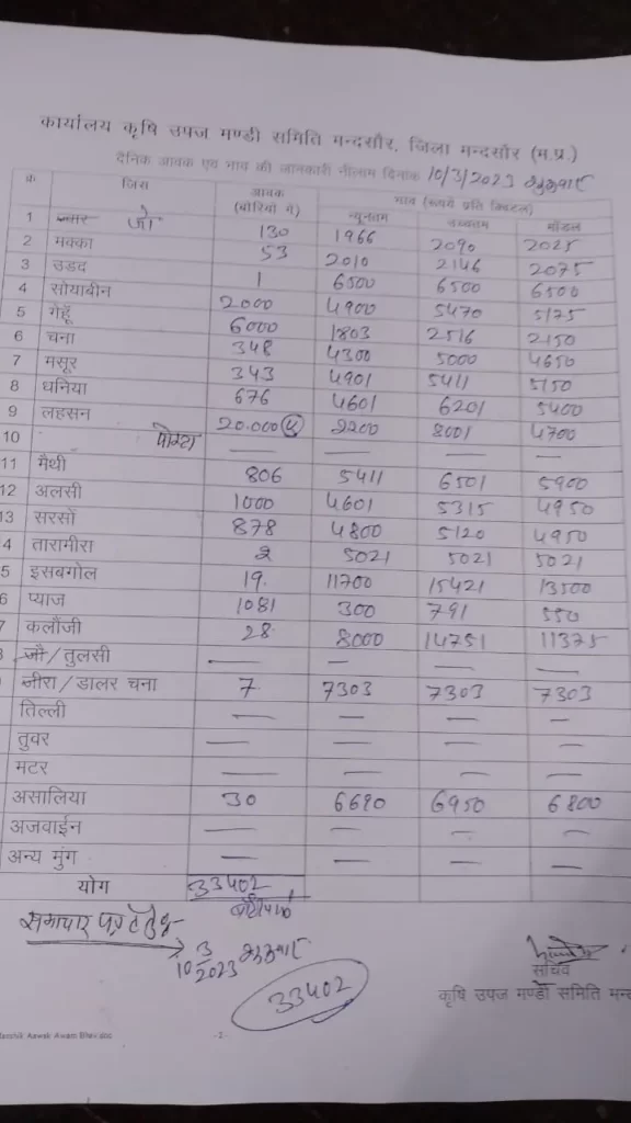 Mandsaur Mandi Bhav 10 March 2023