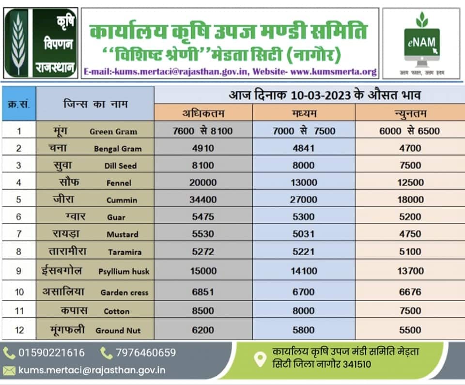 Merta Mandi Bhav 10 March 2023