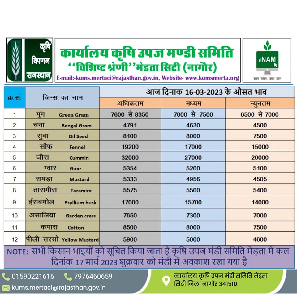 Merta mandi bhav 16 march