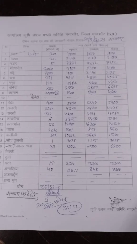 mandsaur mandi rate