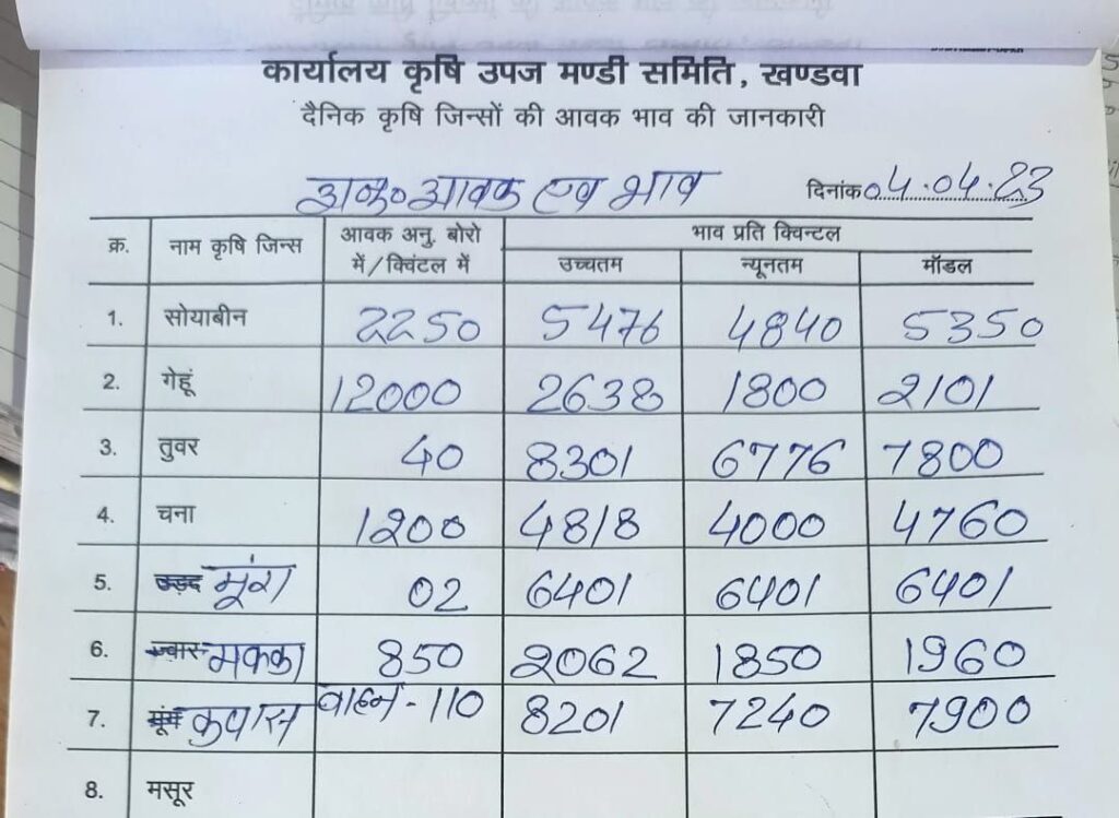 Khandwa Mandi Bhav 4 April 2023