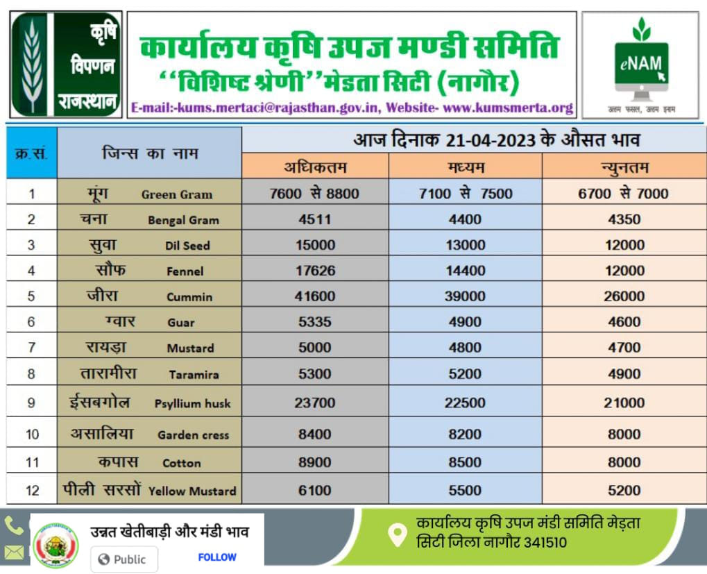 Merta Mandi Bhav 21-04-2023
