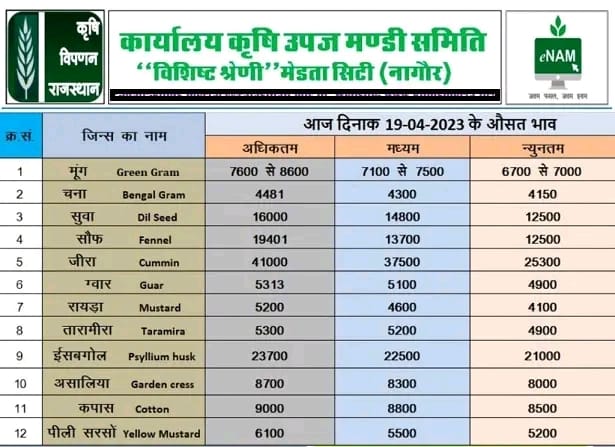 Merta Mandi Rate 19 April