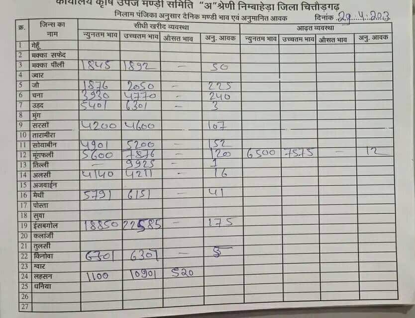 Nimbahera mandi bhav