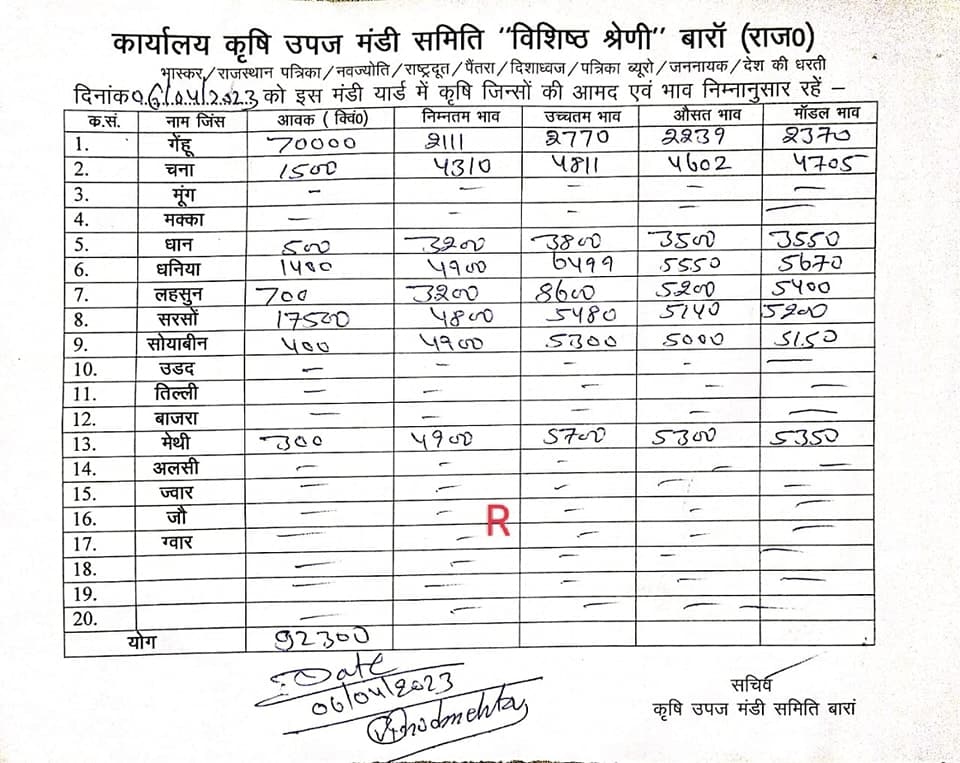 baran mandi bhav 6 april