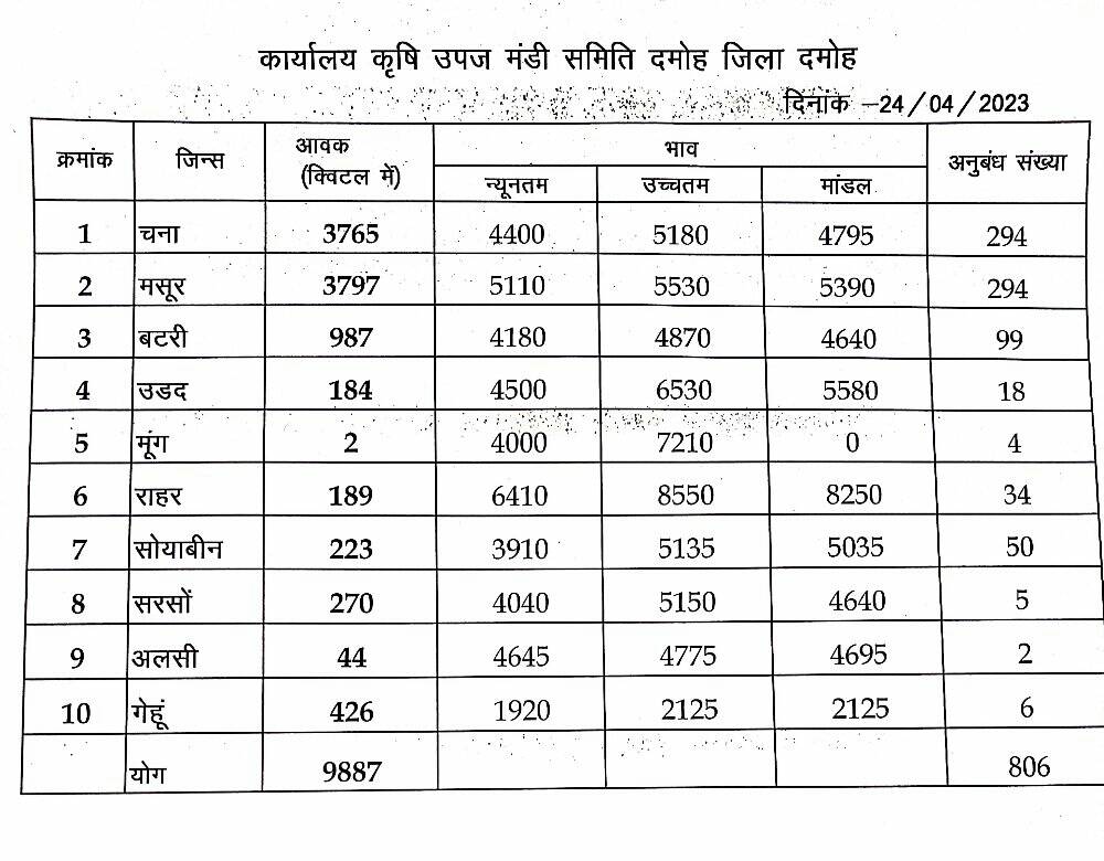 damoh mandi bhav 24 april