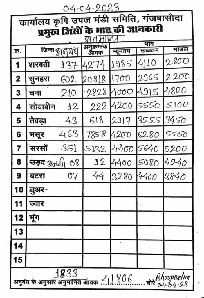 ganjbasoda mandi bhav