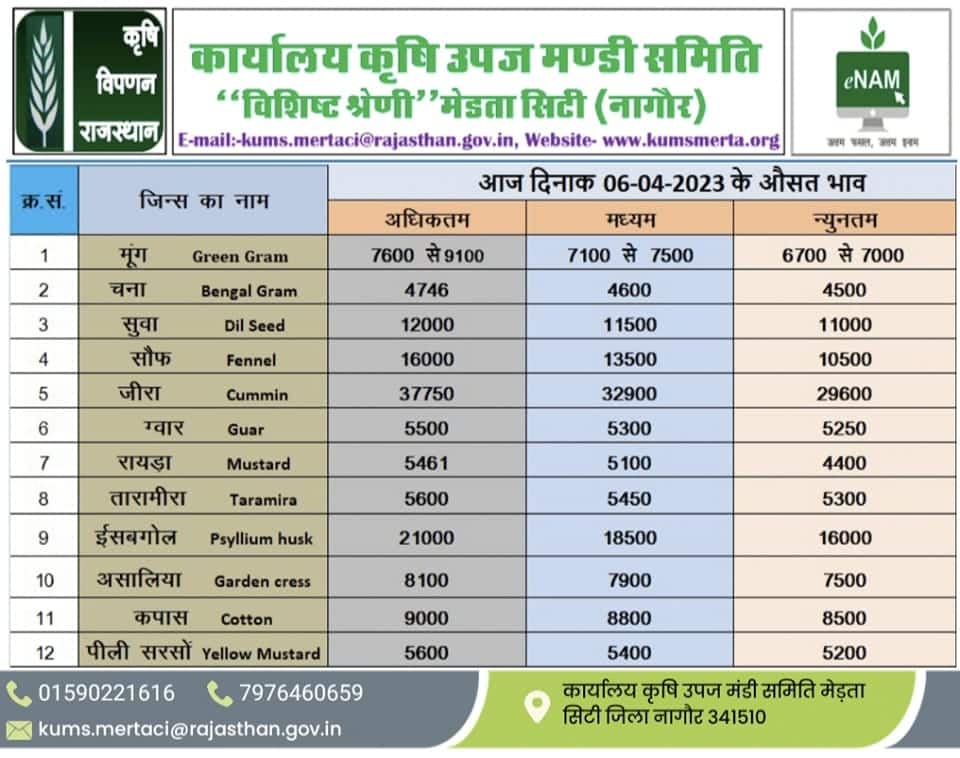 merta mandi bhav 6 april
