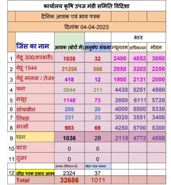 Vidisha Mandi Bhav 4 April