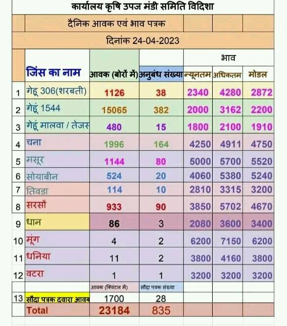 vidisha mandi rate 24 april