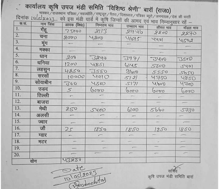 Baran Mandi Bhav 10 May