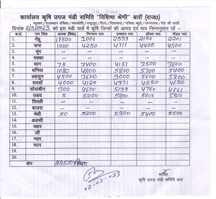 Baran Mandi Bhav 2 May