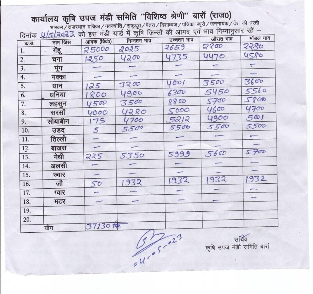 Baran Mandi Bhav 4 May