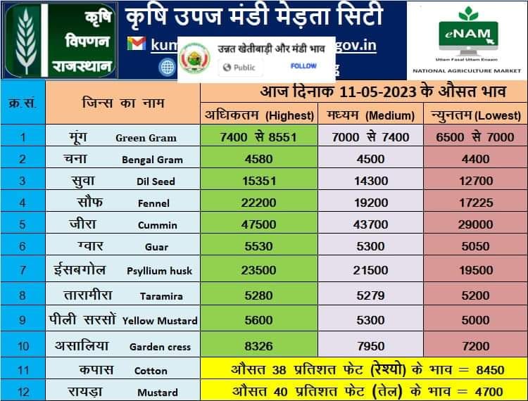 Merta Mandi Bhav 11 May 2023