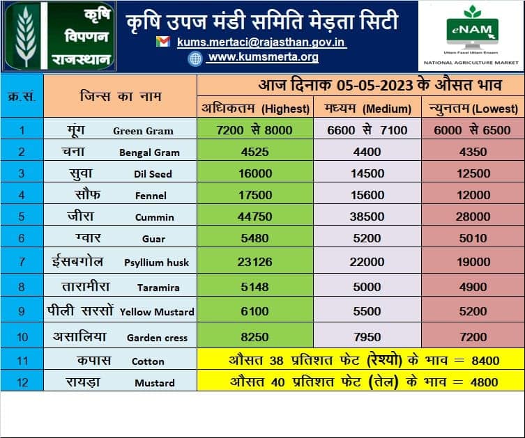 Merta Mandi Bhav 5 May