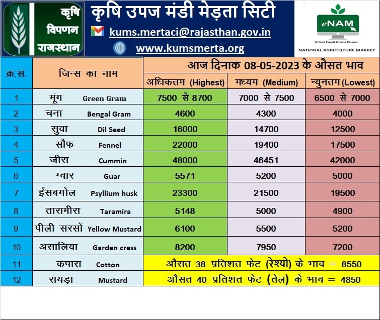 Merta Mandi Bhav 8 May 2023