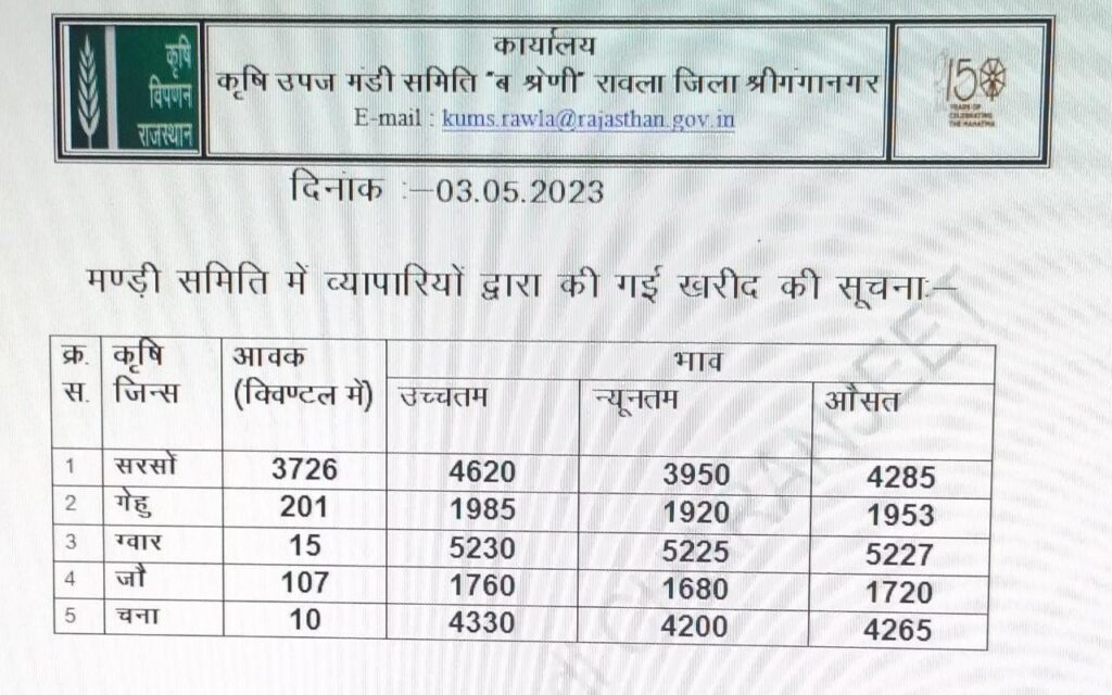 Rawla Mandi Bhav