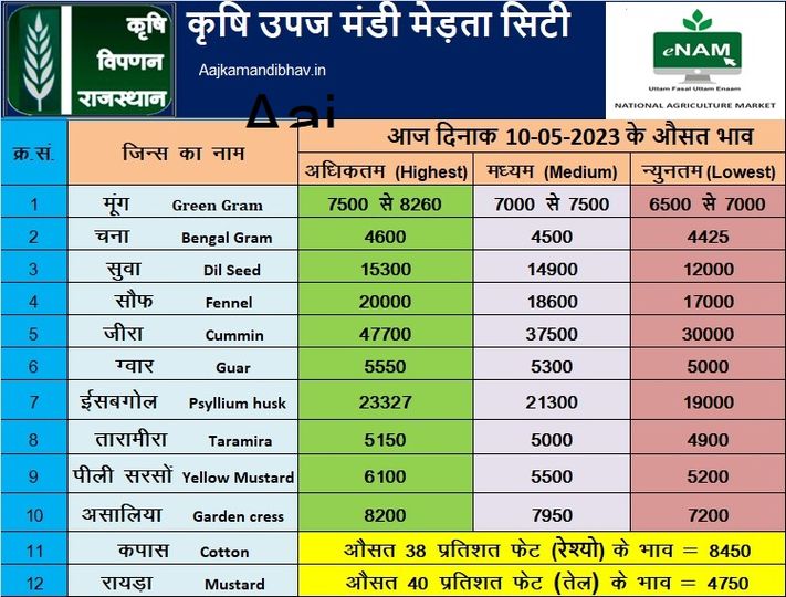 merta agri mandi bhav 10 may