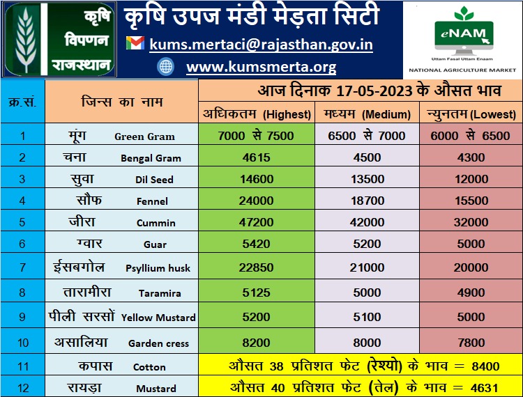 merta mandi bhav 17 may