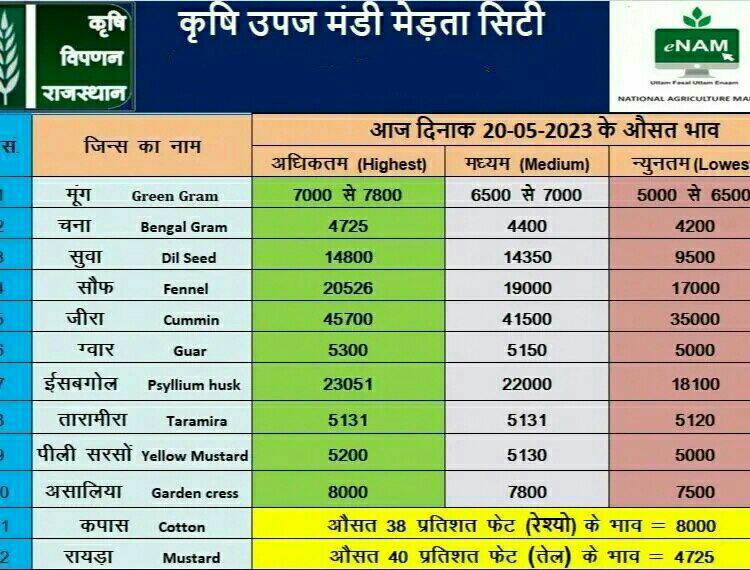merta mandi bhav 20-5-2023